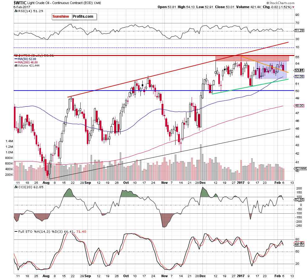 WTIC - the daily chart