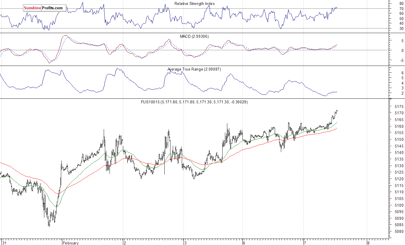 Nasdaq100 futures contract - Nasdaq 100 index chart - NDX