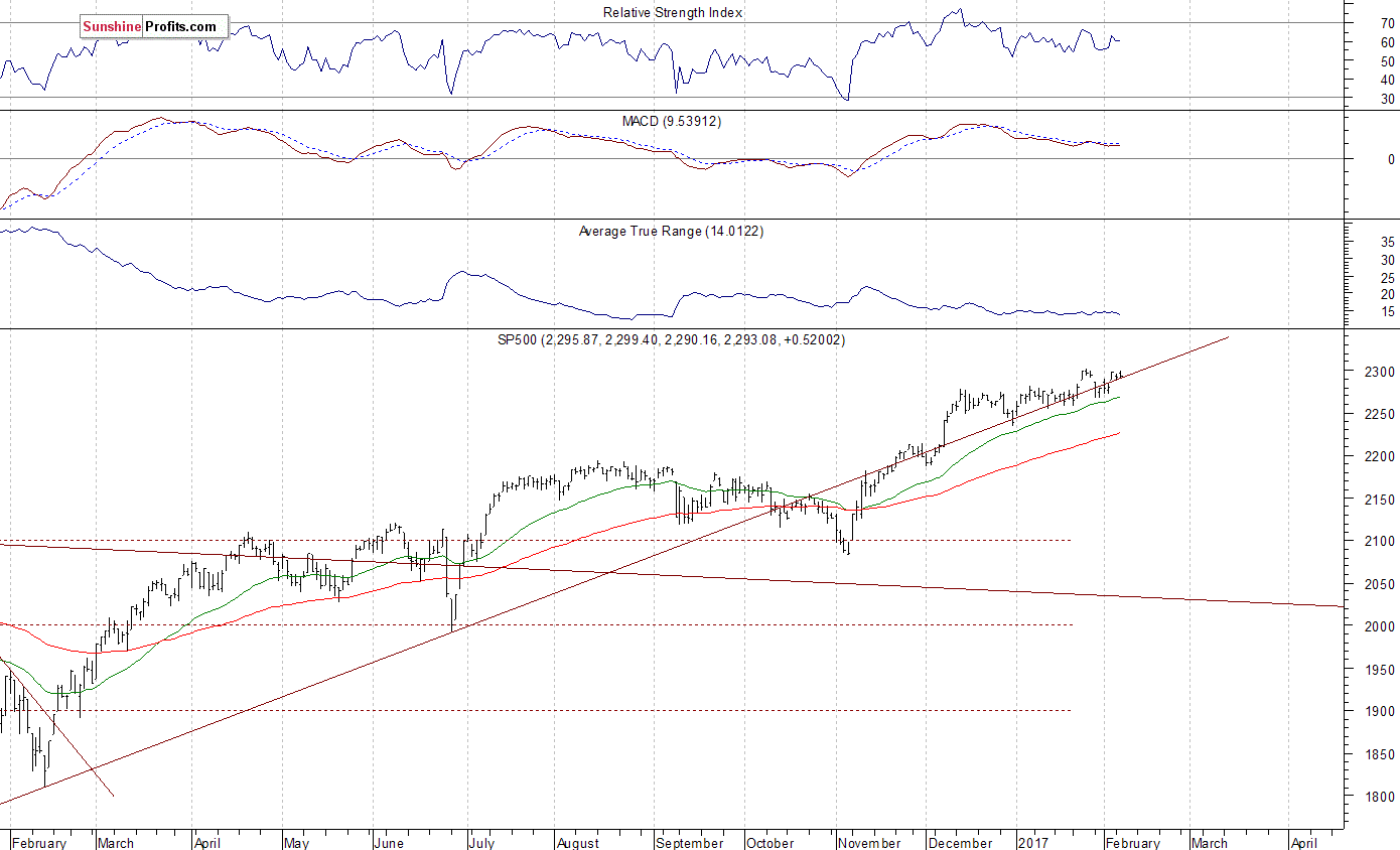 Daily S&P 500 index chart - SPX, Large Cap Index