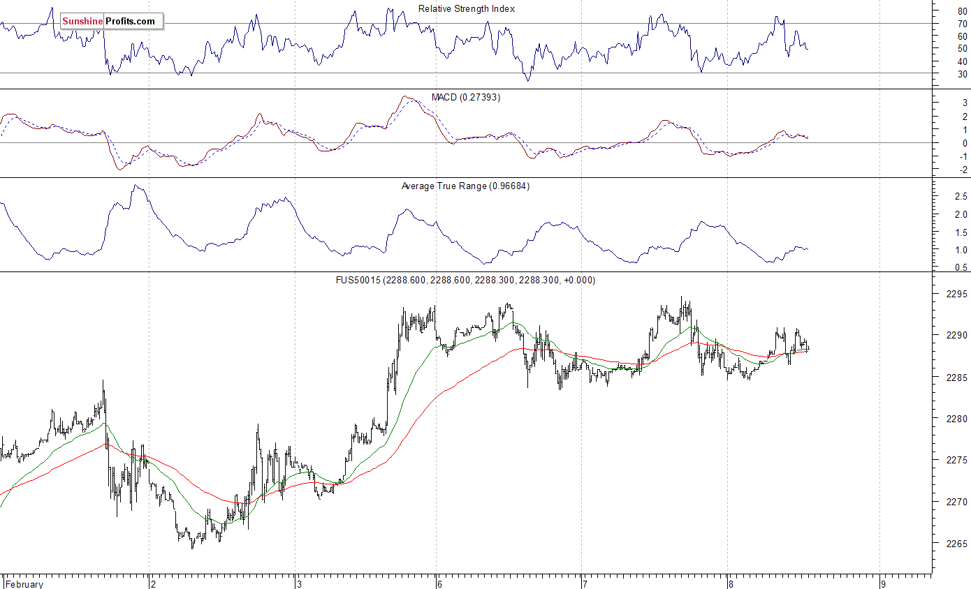 S&P 500 futures contract - S&P 500 index chart - SPX