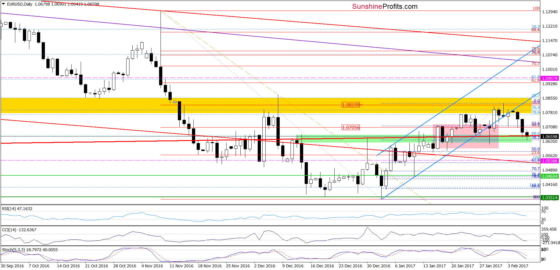 EUR/USD - the daily chart