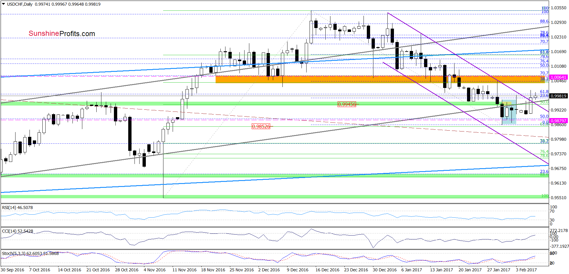 USD/CHF - the daily chart