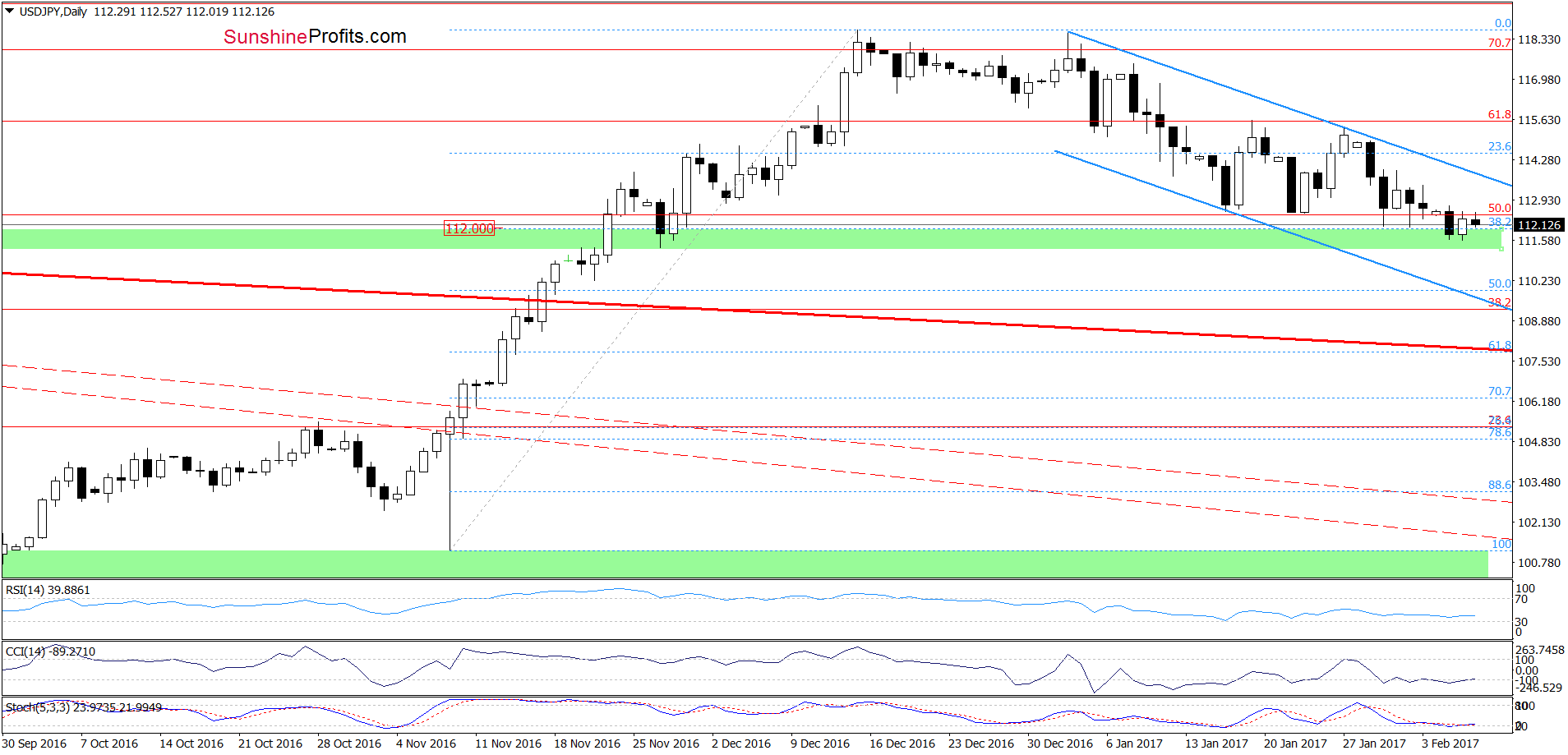 USD/JPY - the daily chart