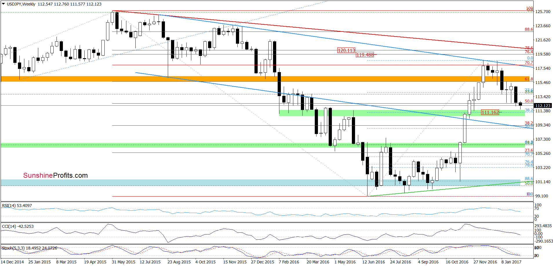 USD/JPY - the weekly chart