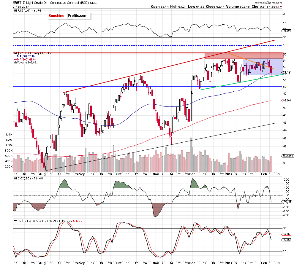 WTIC - the daily chart