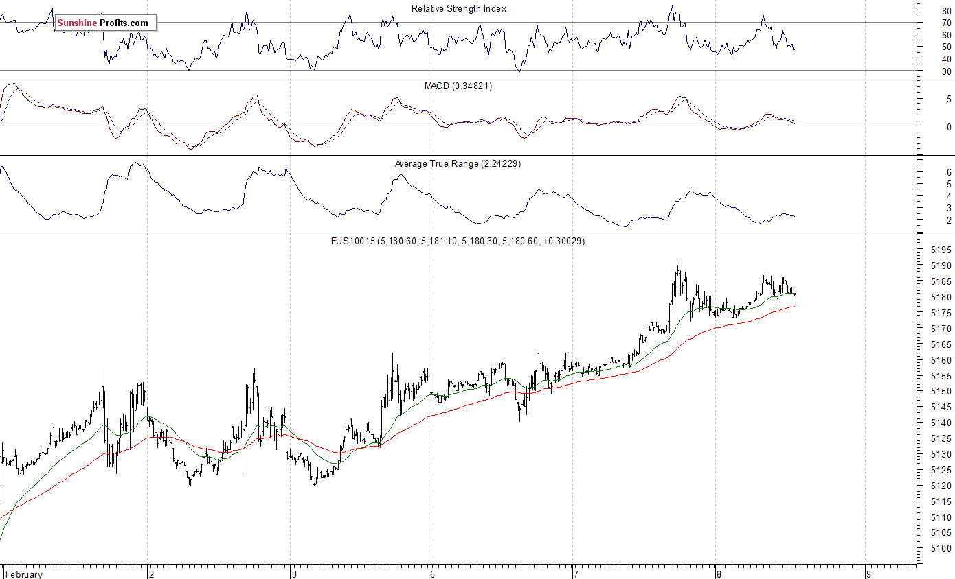 Nasdaq100 futures contract - Nasdaq 100 index chart - NDX