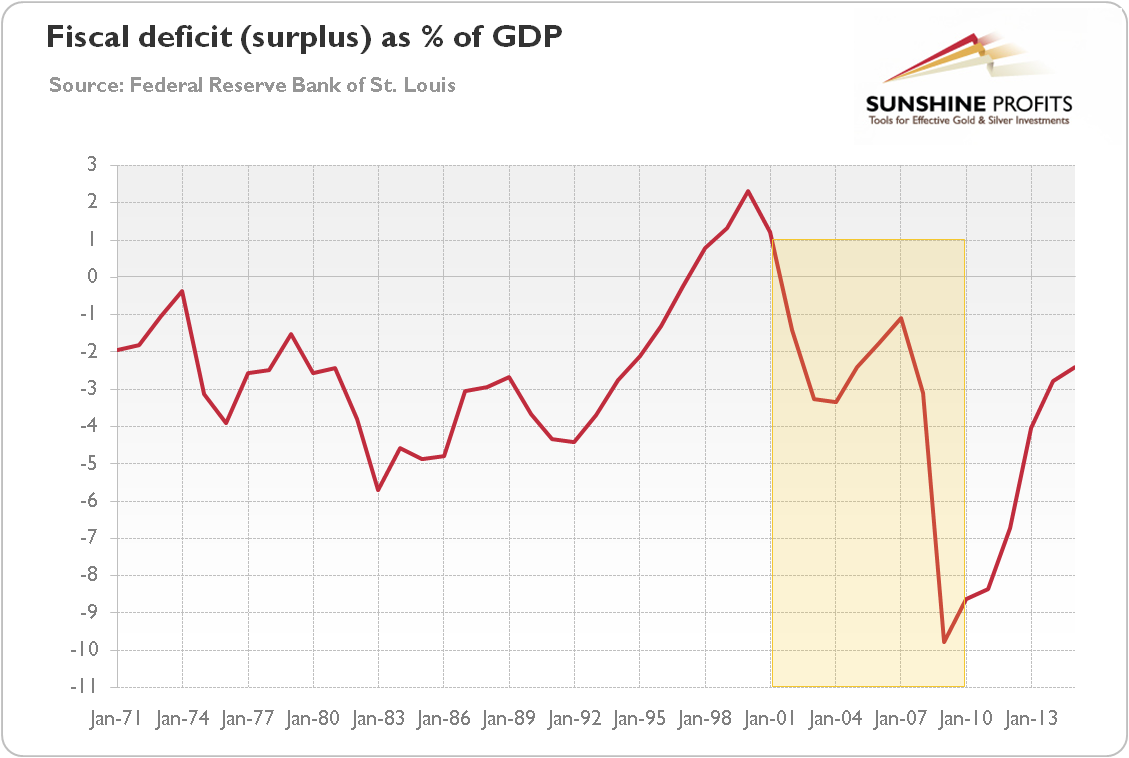 Fiscal deficit (surplus) as a percentage of GDP