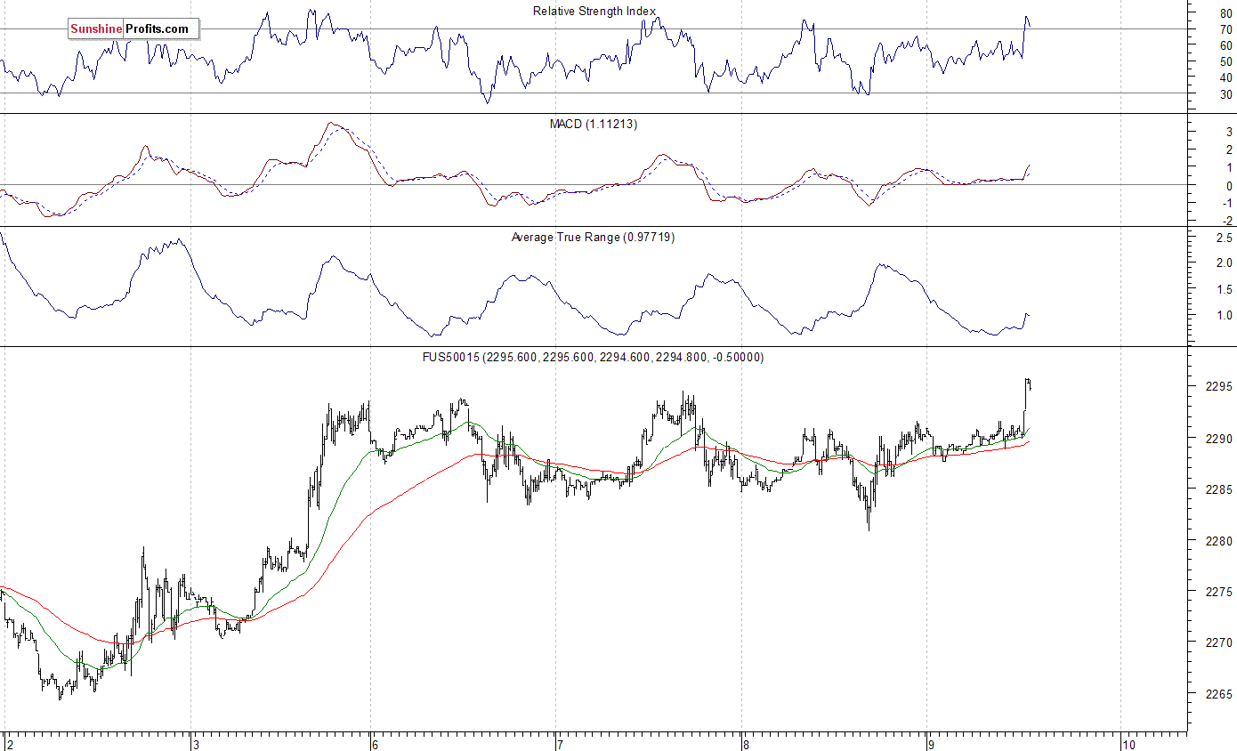 S&P 500 futures contract - S&P 500 index chart - SPX