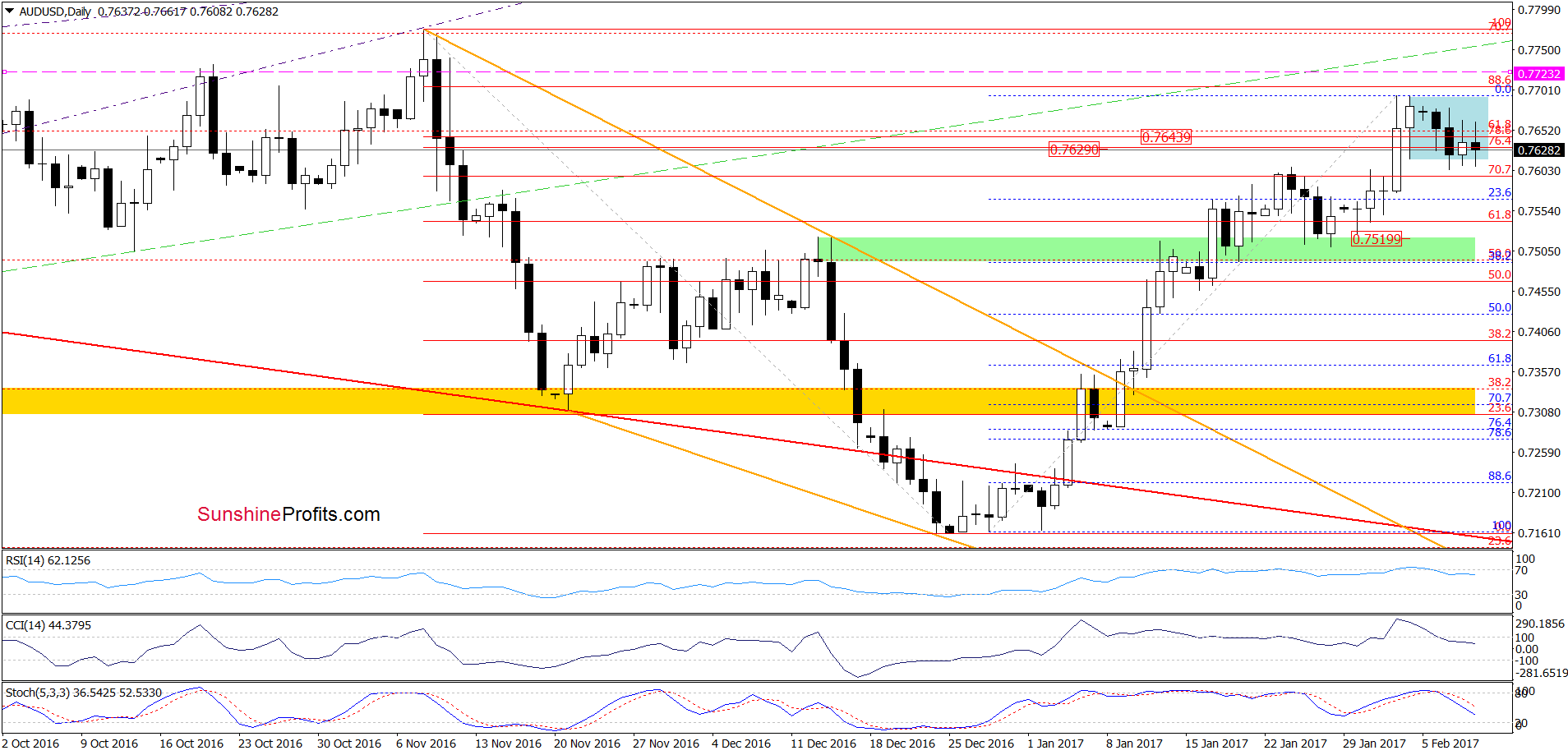 AUD/USD - the daily chart