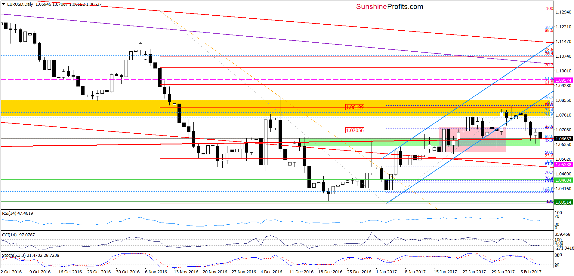 EUR/USD - the daily chart