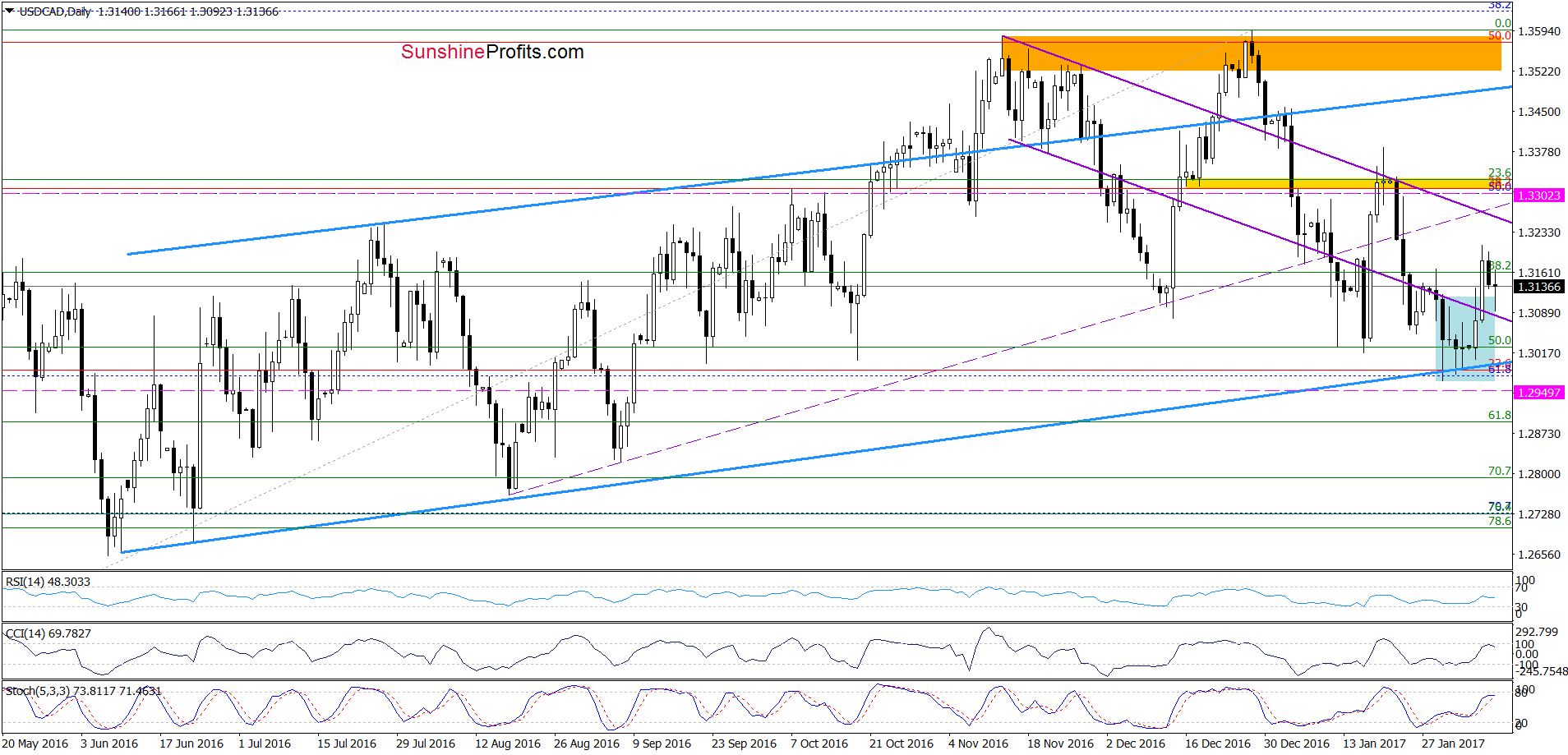USD/CAD - the daily chart