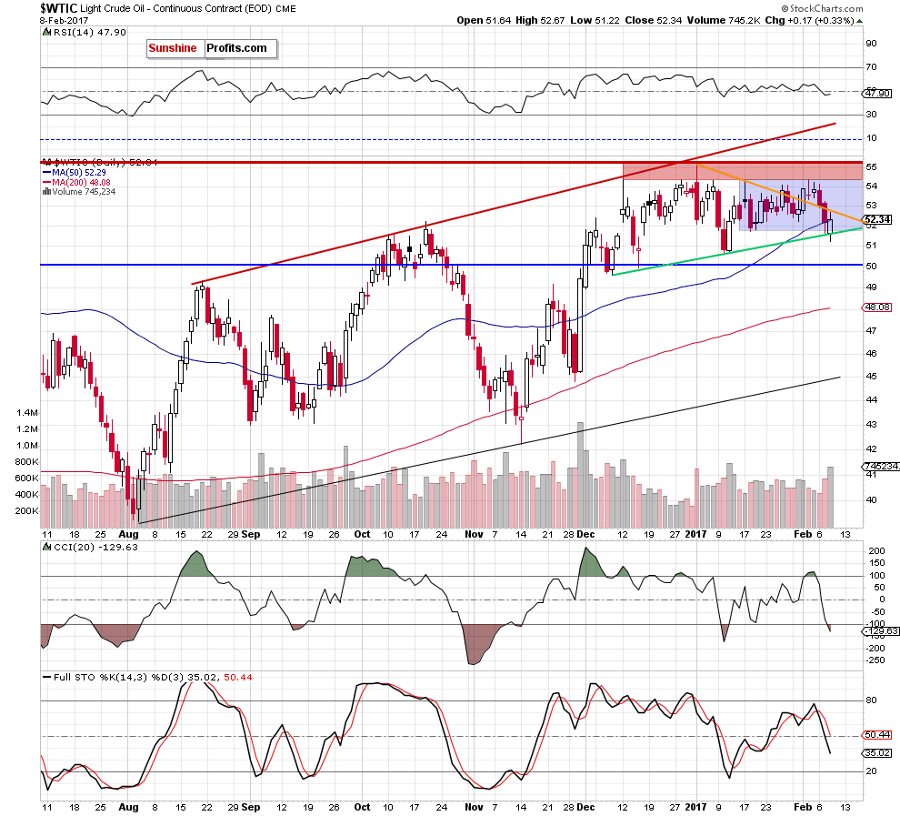 WTIC - the daily chart