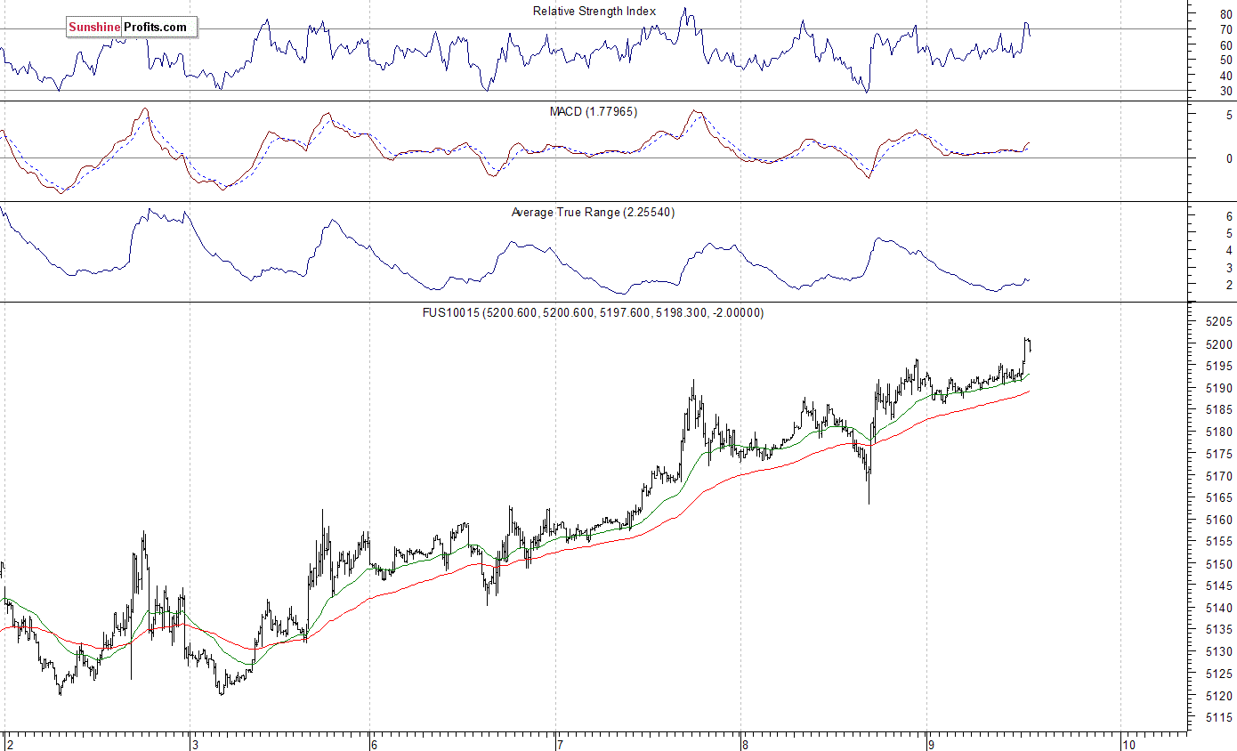 Nasdaq100 futures contract - Nasdaq 100 index chart - NDX