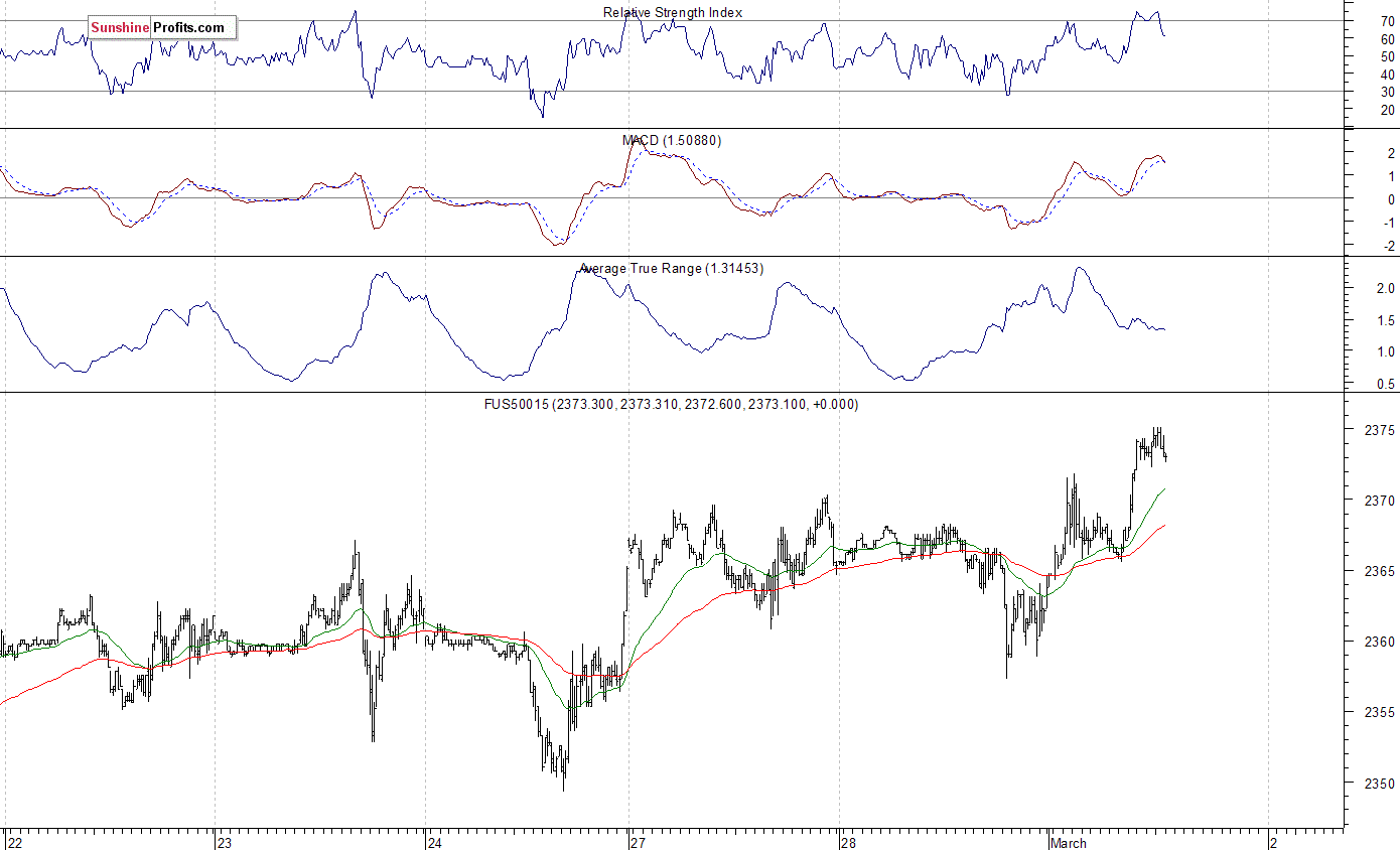 S&P 500 futures contract - S&P 500 index chart - SPX