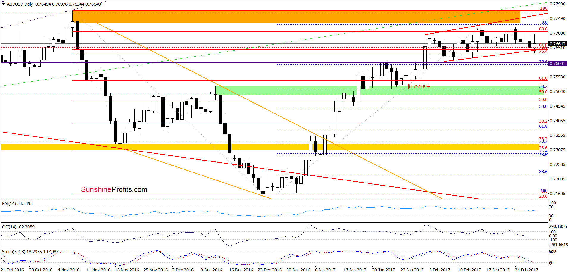 AUD/USD - the daily chart