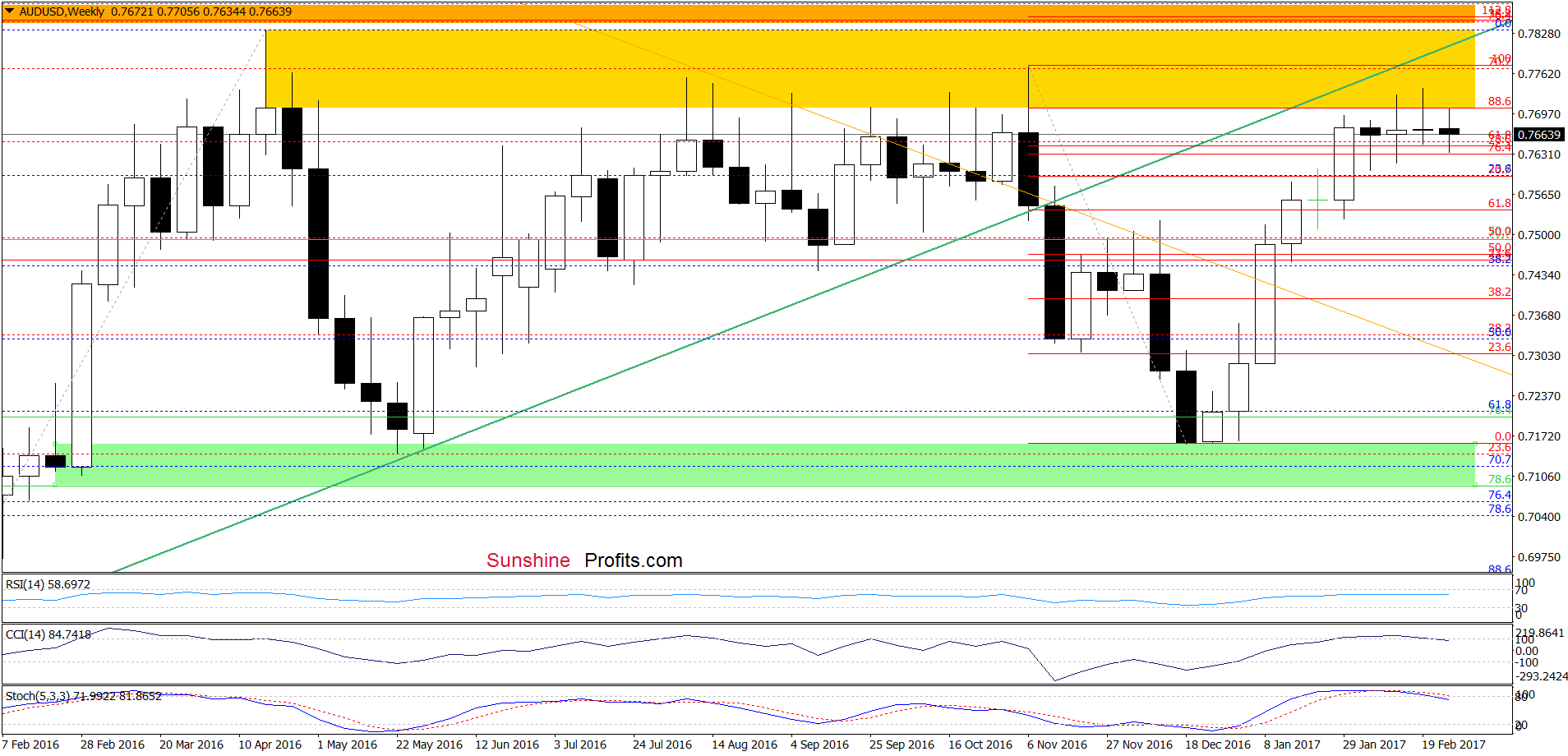 AUD/USD - the weekly chart