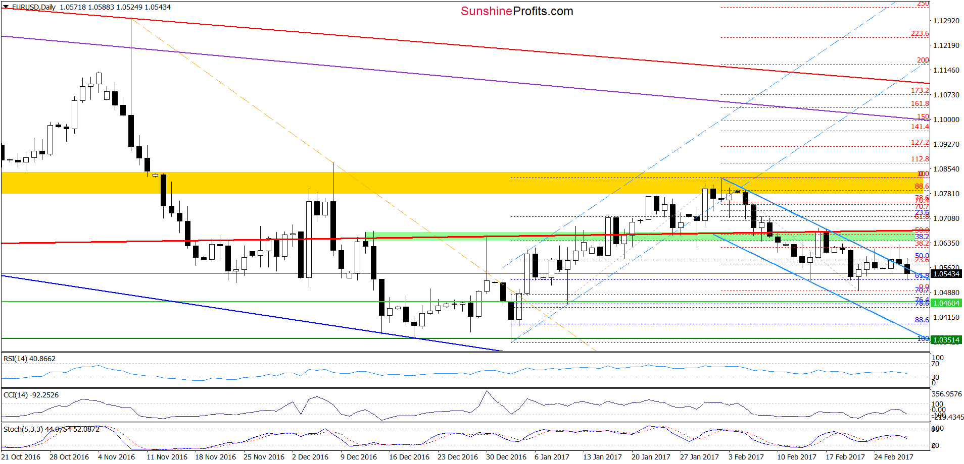 EUR/USD - the daily chart