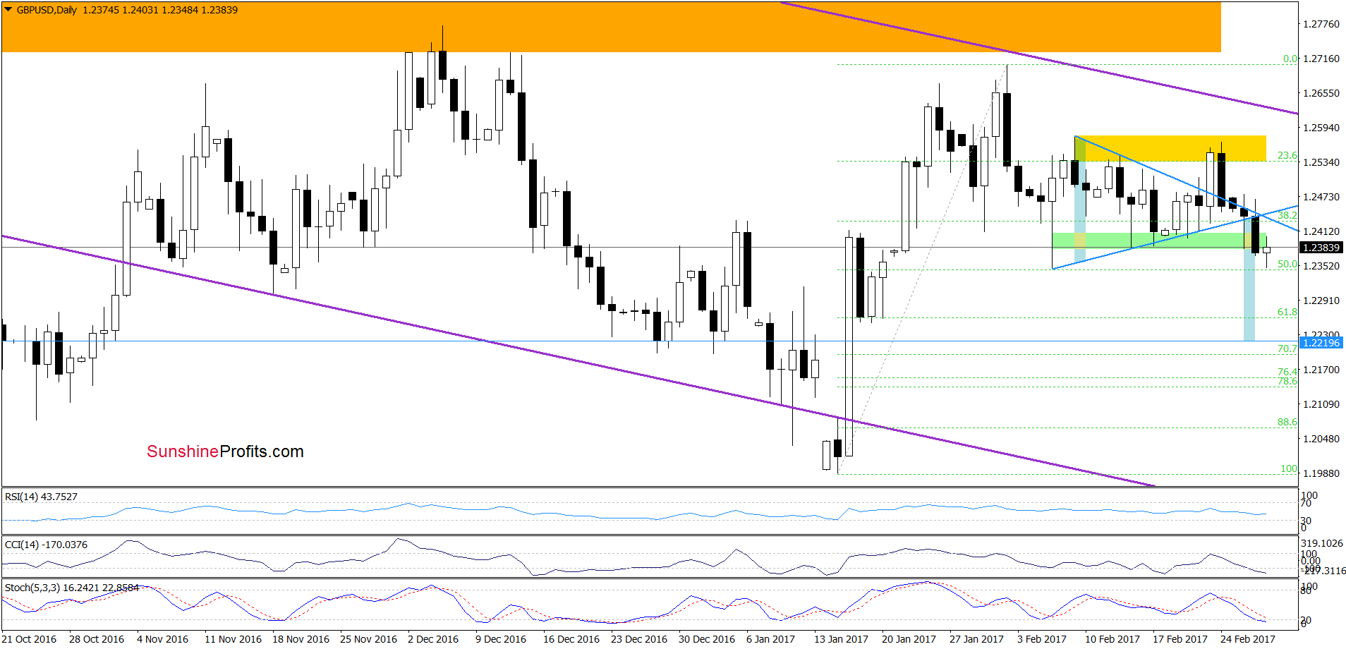 GBP/USD - the daily chart