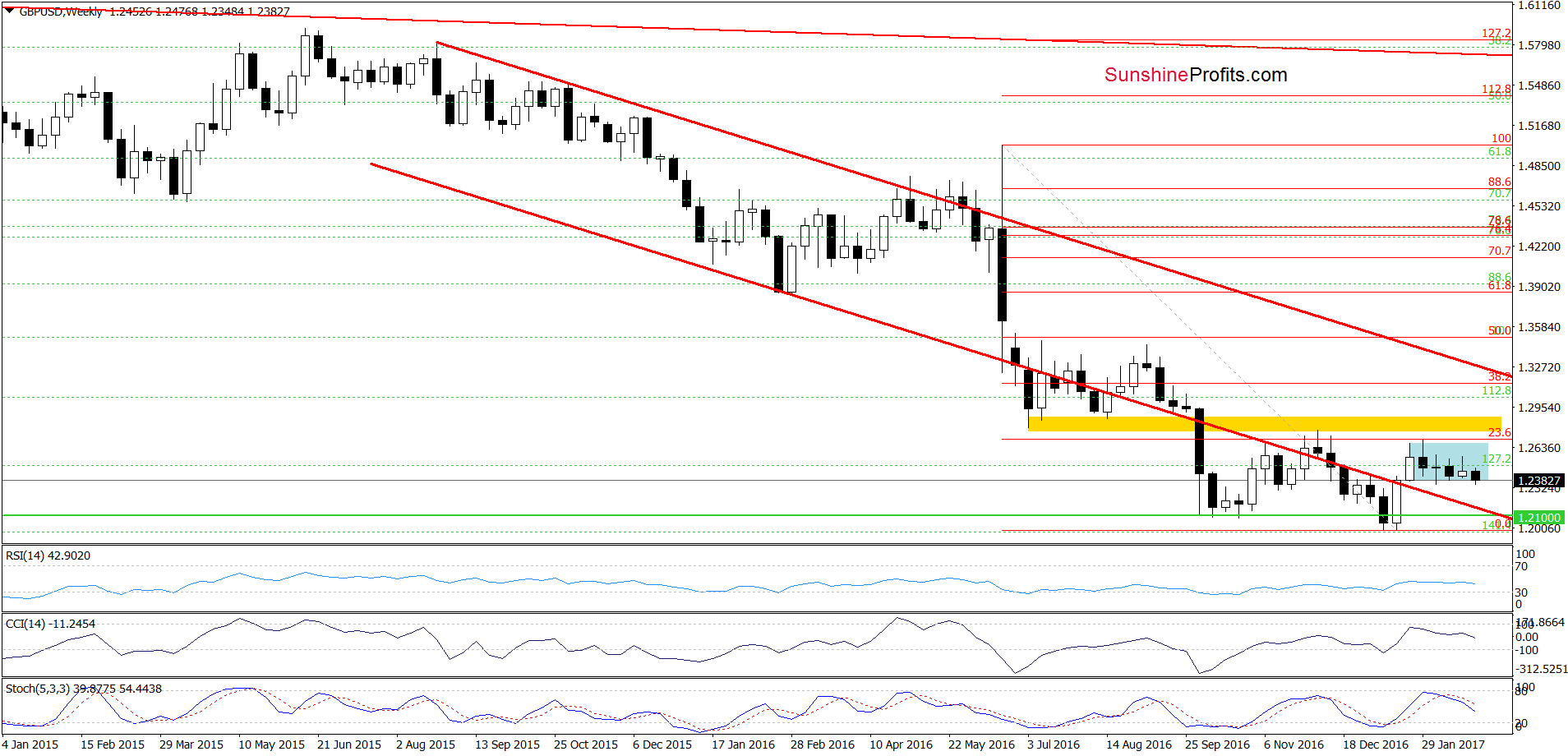 GBP/USD - the weekly chart