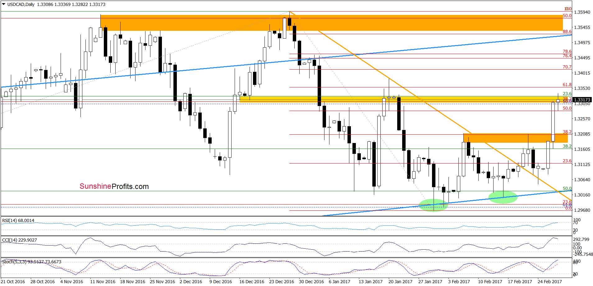 USD/CAD - the daily chart