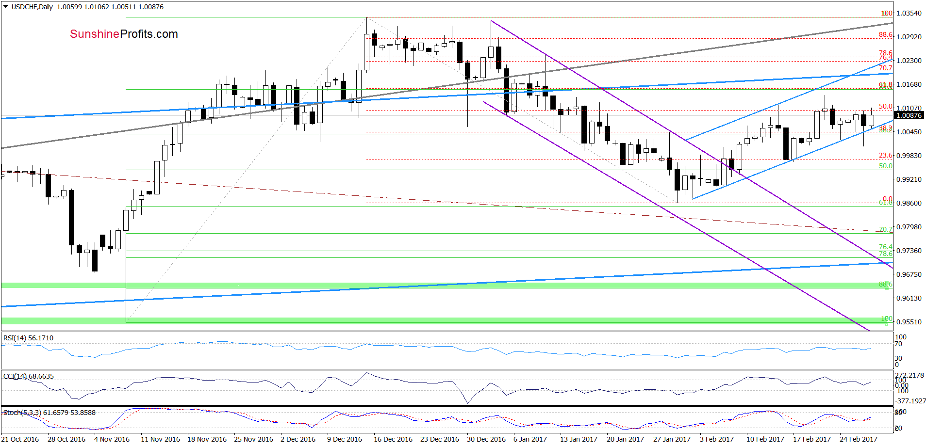 USD/CHF - the daily chart