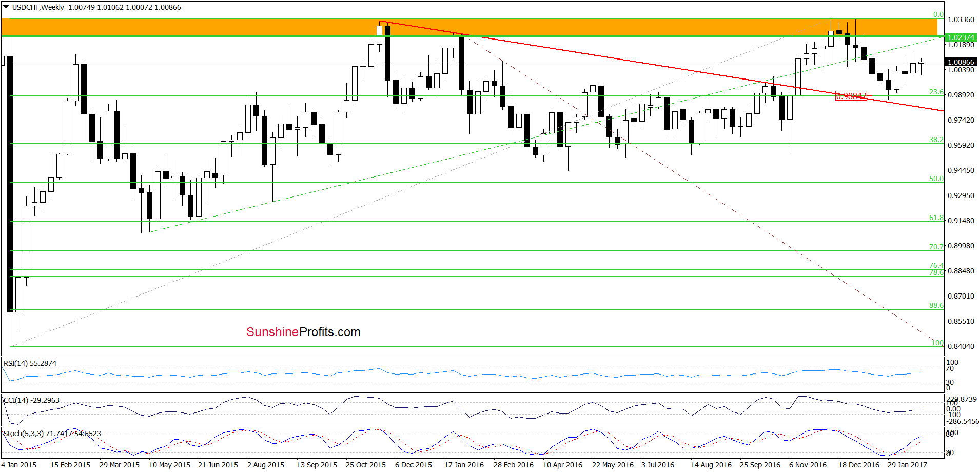 USD/CHF - the weekly chart