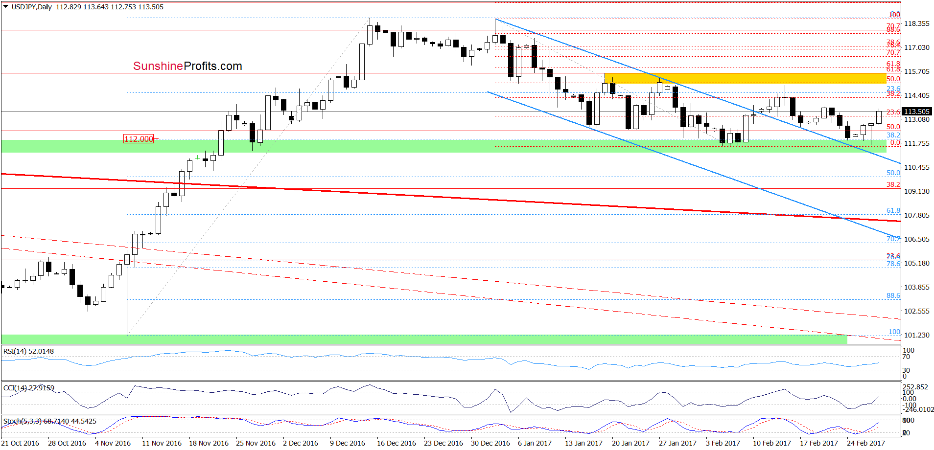 USD/JPY - the daily chart