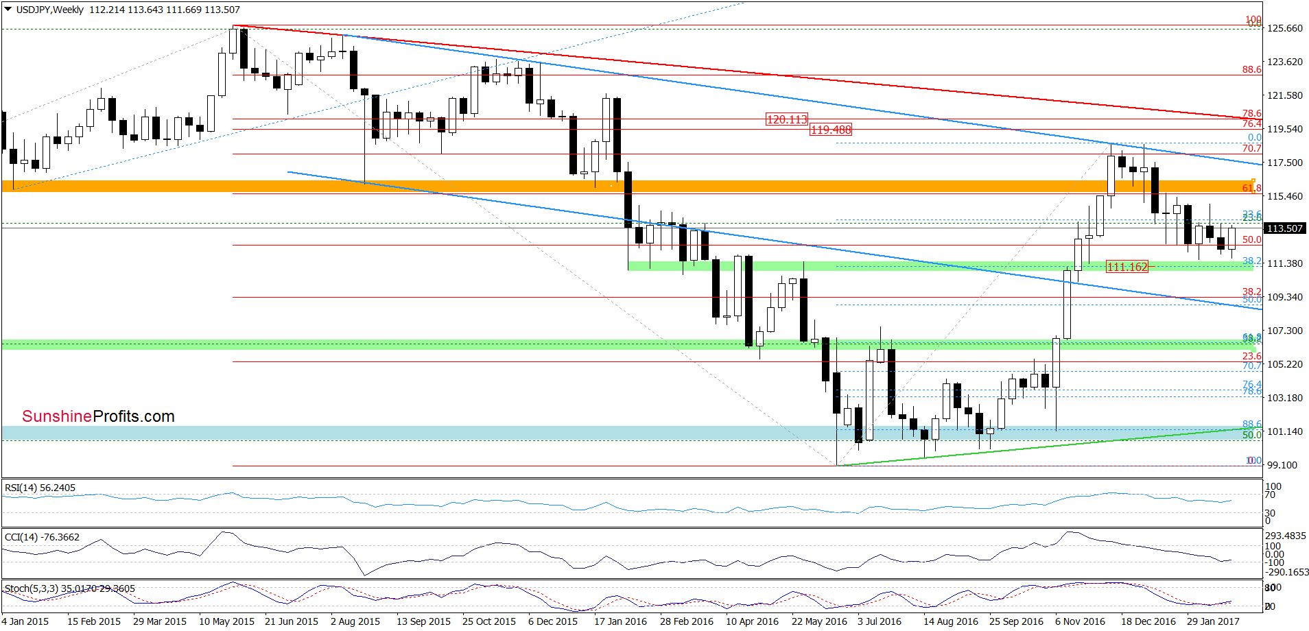 USD/JPY - the weekly chart