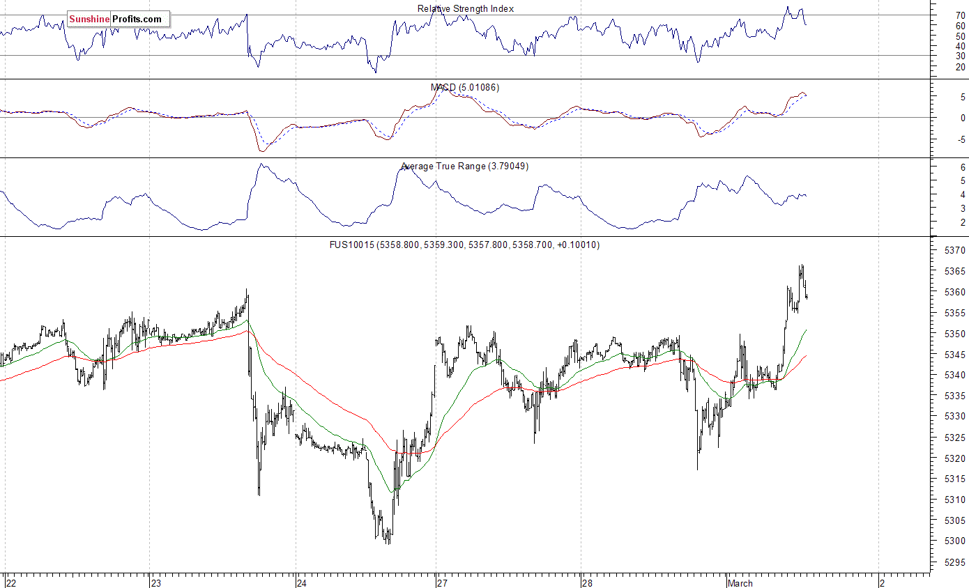 Nasdaq100 futures contract - Nasdaq 100 index chart - NDX