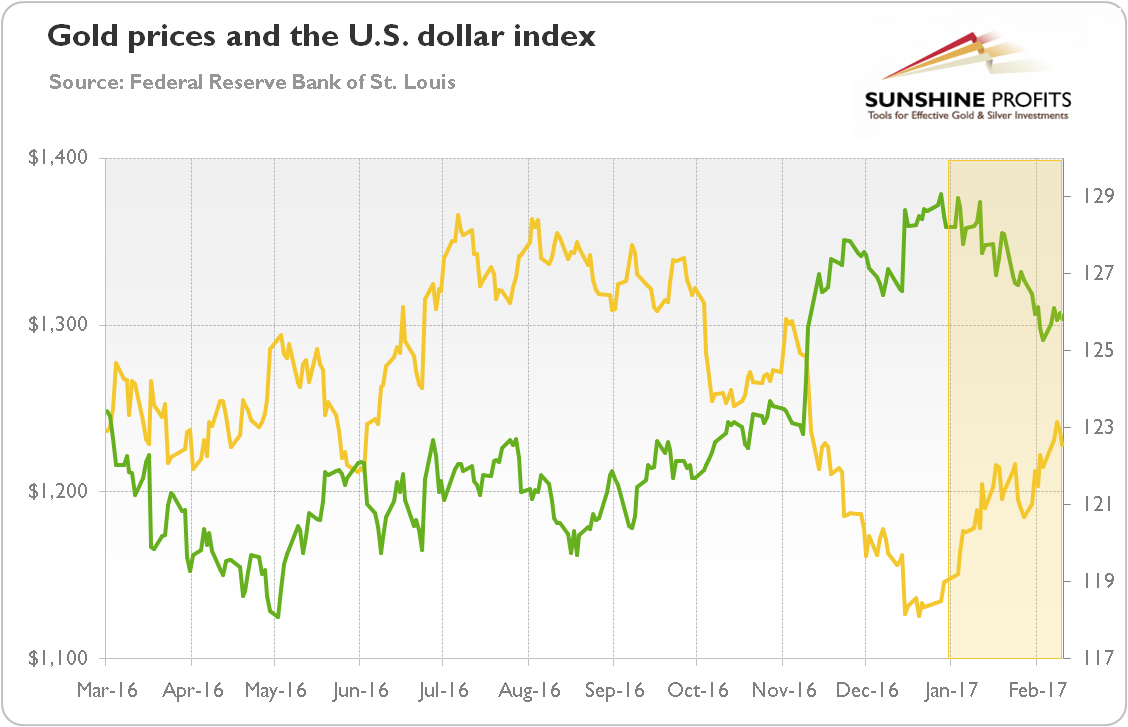 Gold prices and the U.S. Dollar index