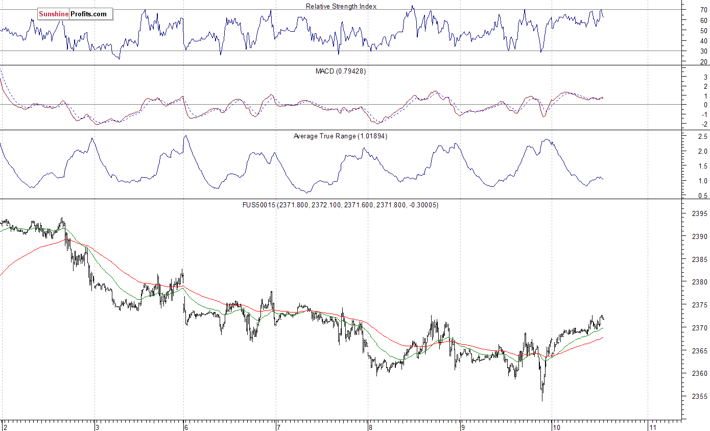 S&P 500 futures contract - S&P 500 index chart - SPX