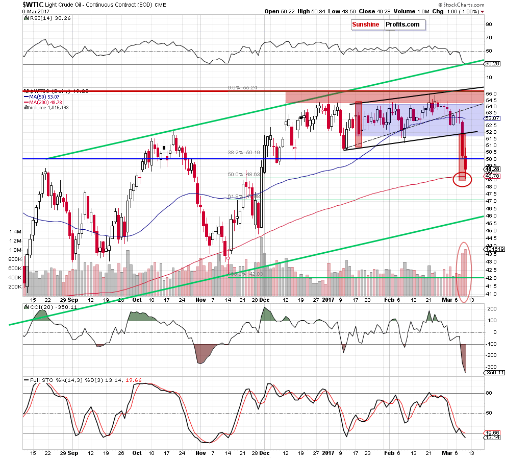 WTIC - the daily chart