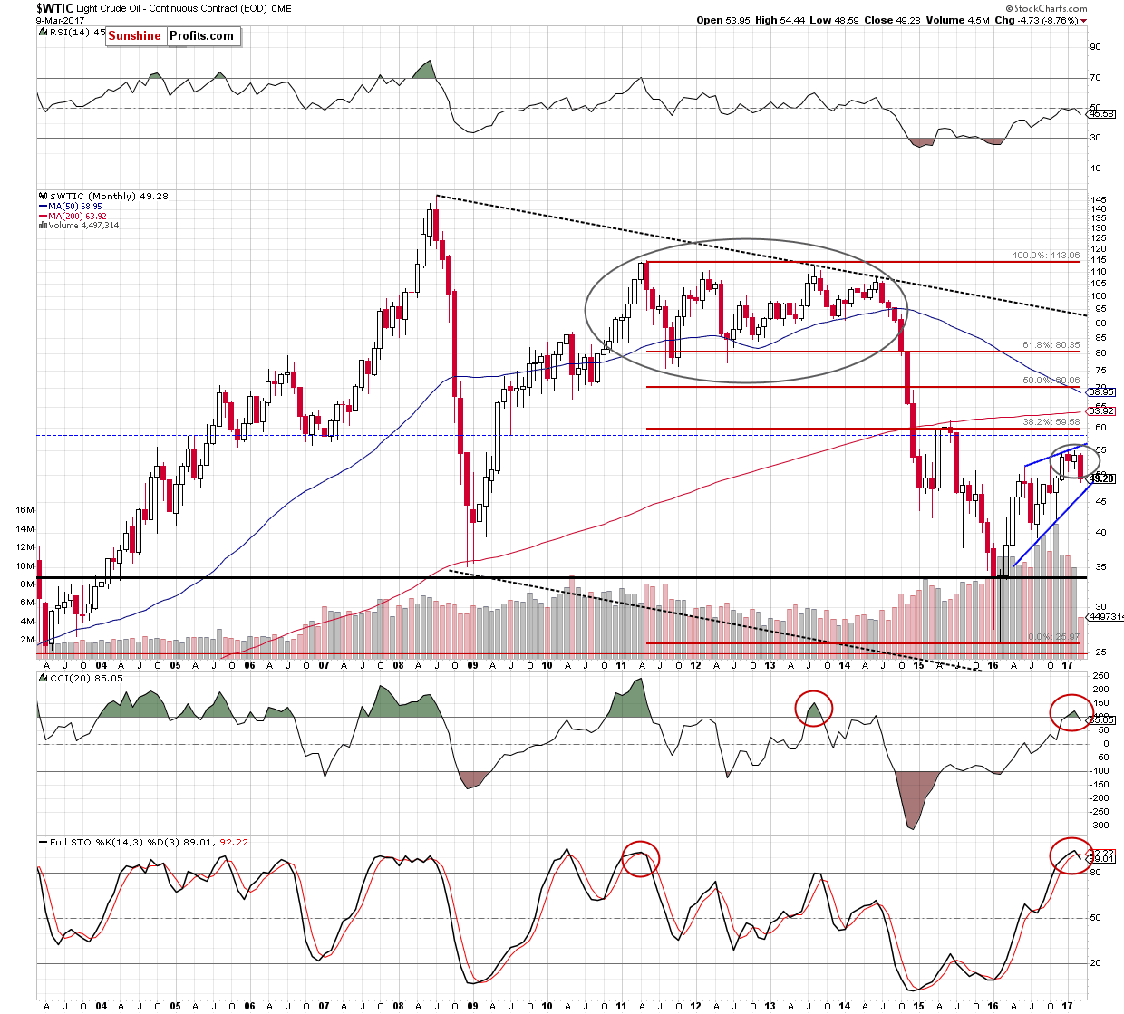 WTIC - the monthly chart