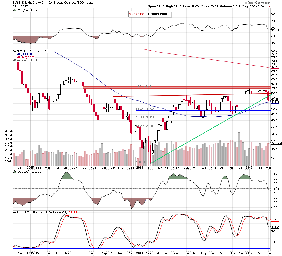 WTIC - the weekly chart