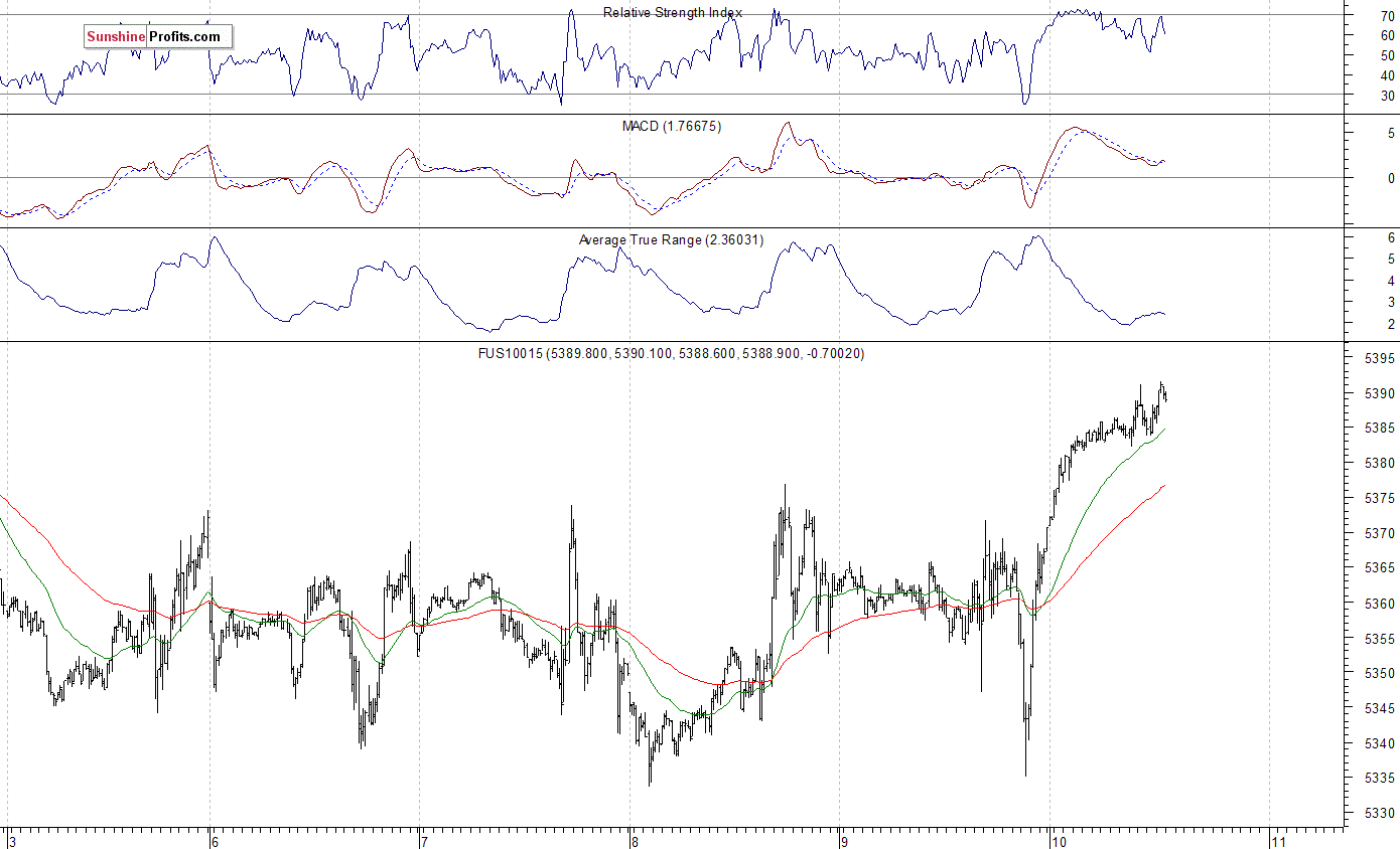 Nasdaq100 futures contract - Nasdaq 100 index chart - NDX