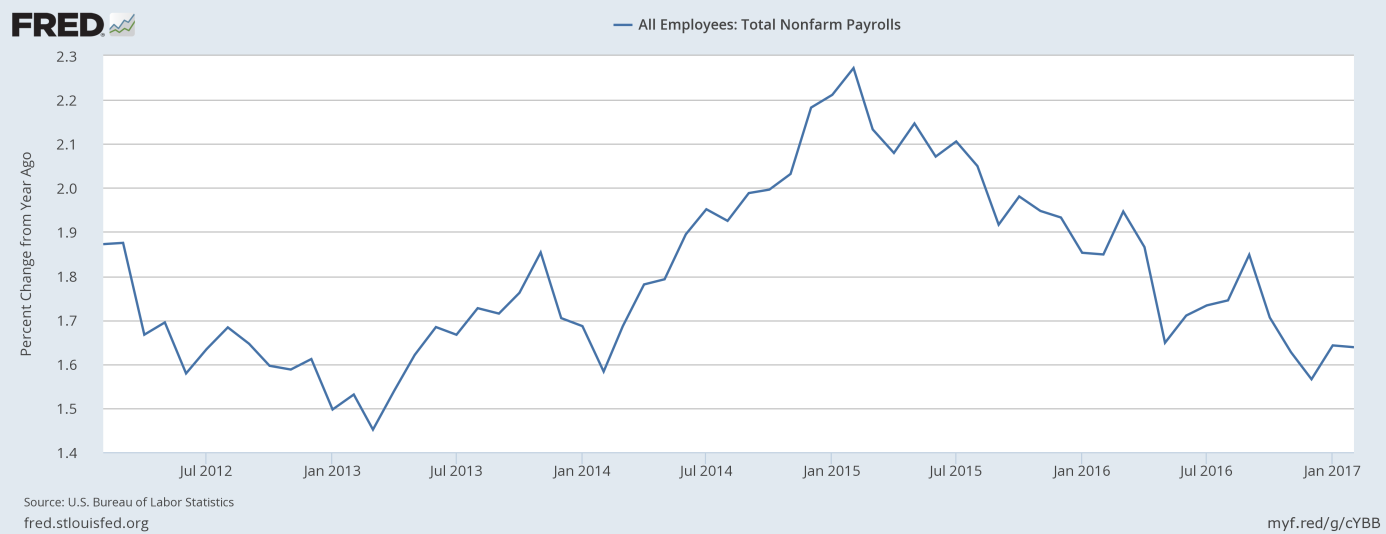 Total nonfarm payrolls