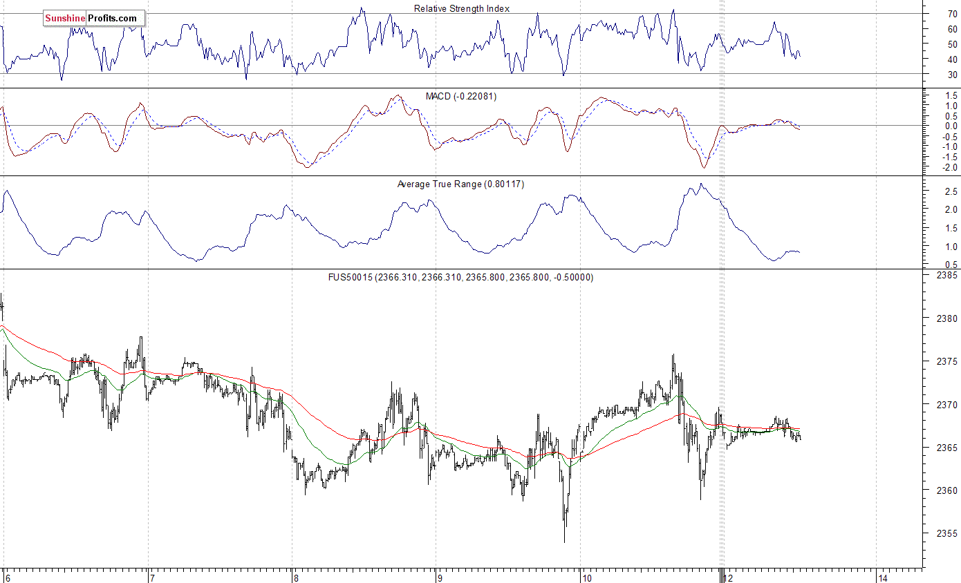 S&P 500 futures contract - S&P 500 index chart - SPX