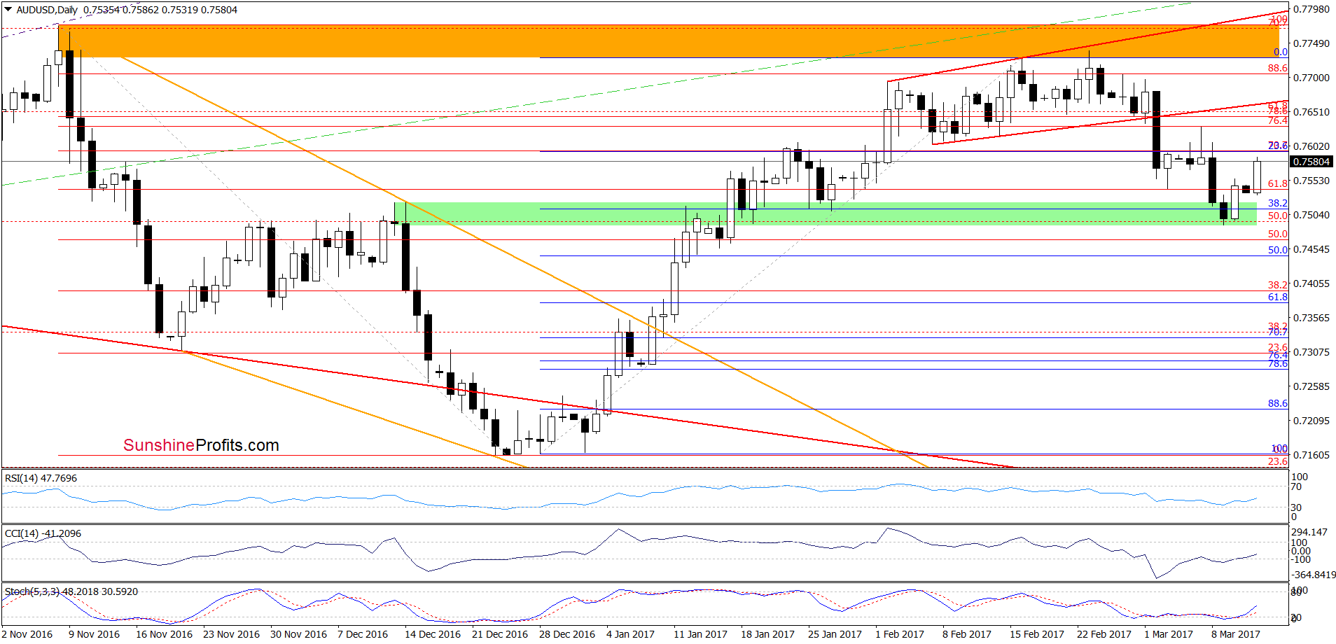 AUD/USD - the daily chart