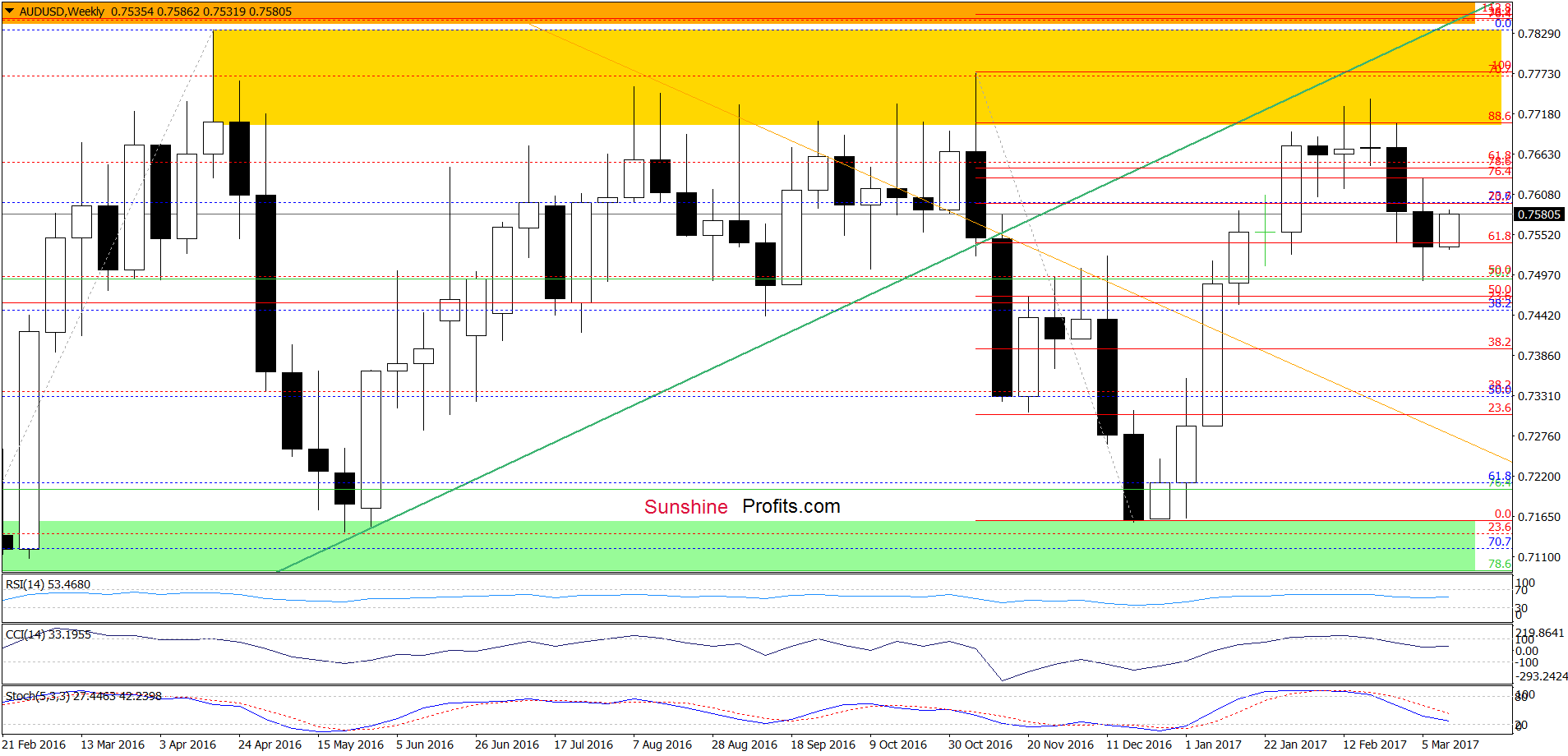 AUD/USD - the weekly chart