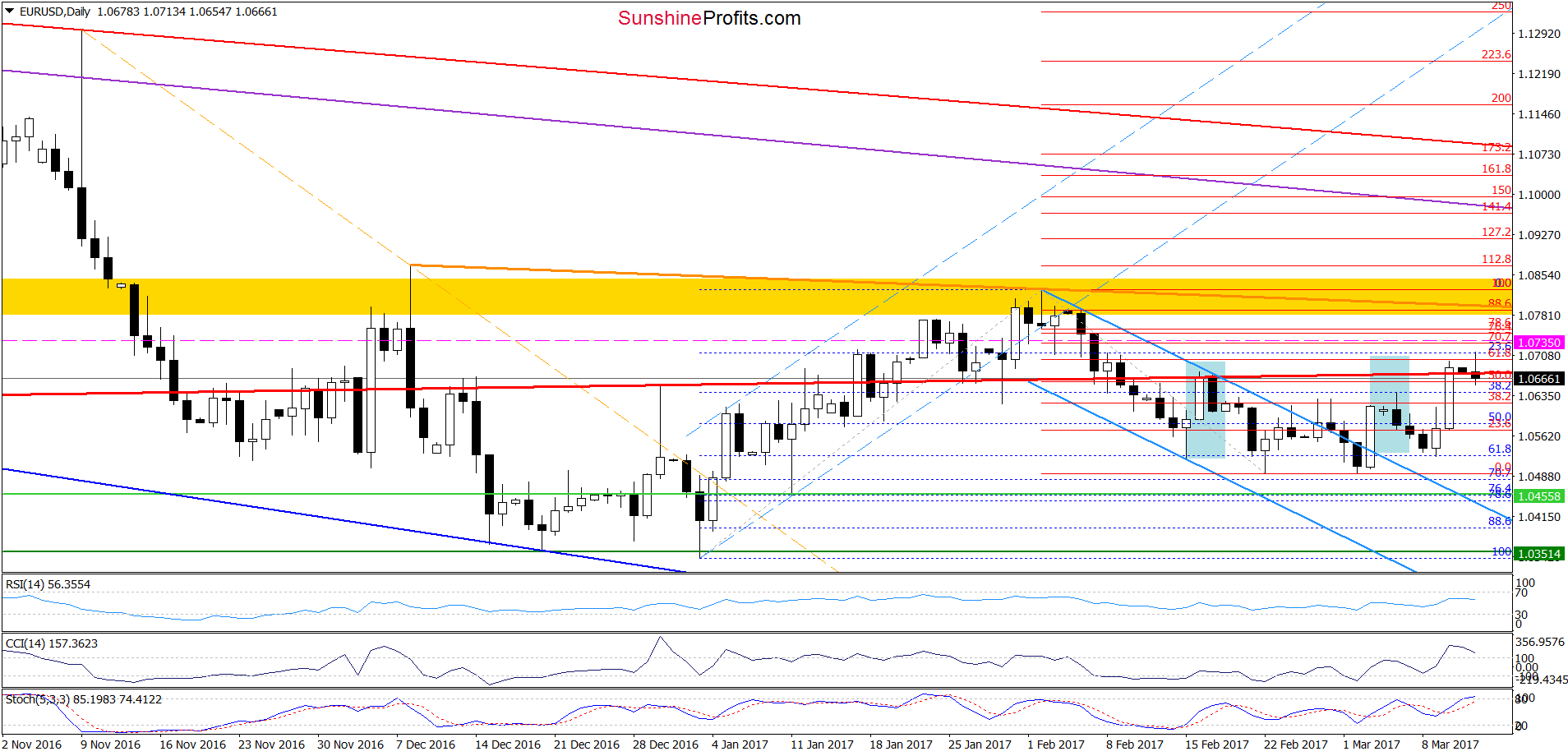 EUR/USD - the daily chart