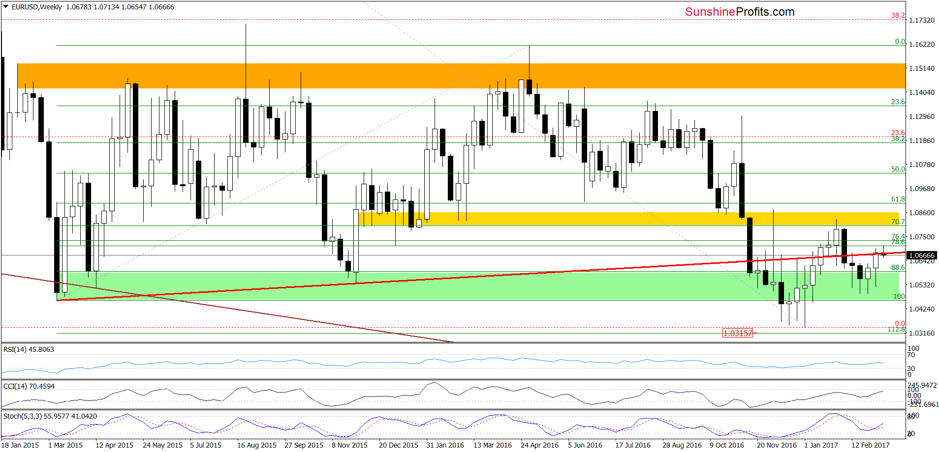 EUR/USD - the weekly chart