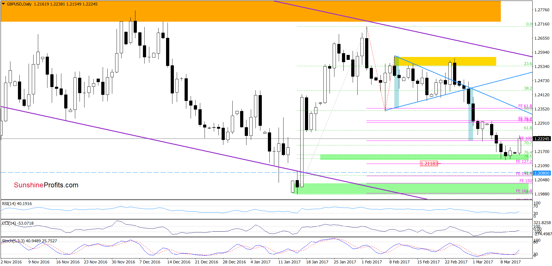 GBP/USD - the daily chart