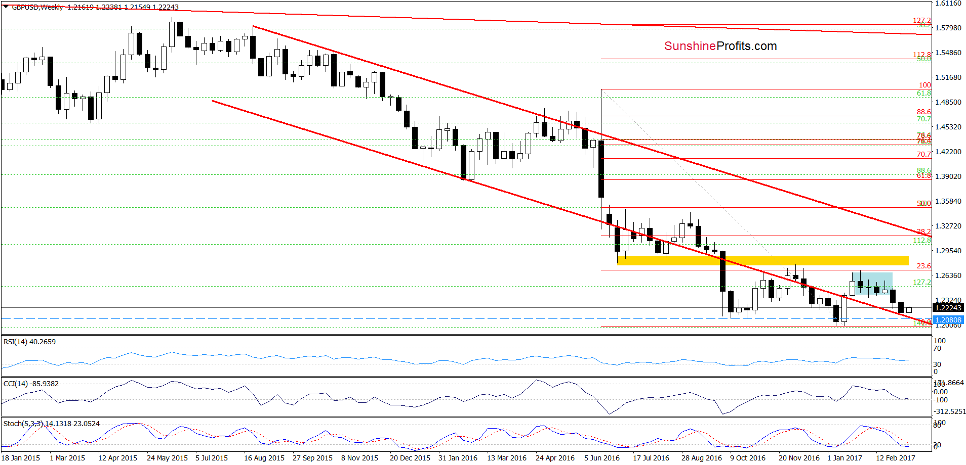 GBP/USD - the weekly chart