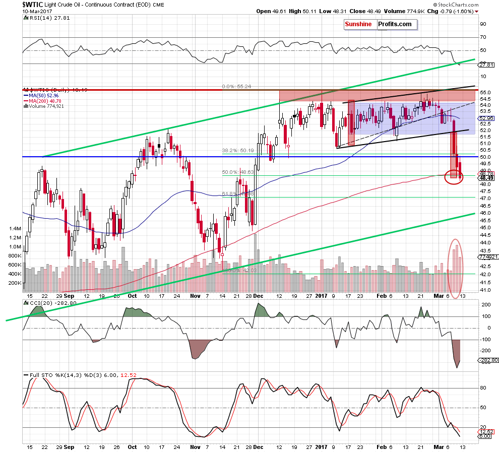 WTIC - the daily chart