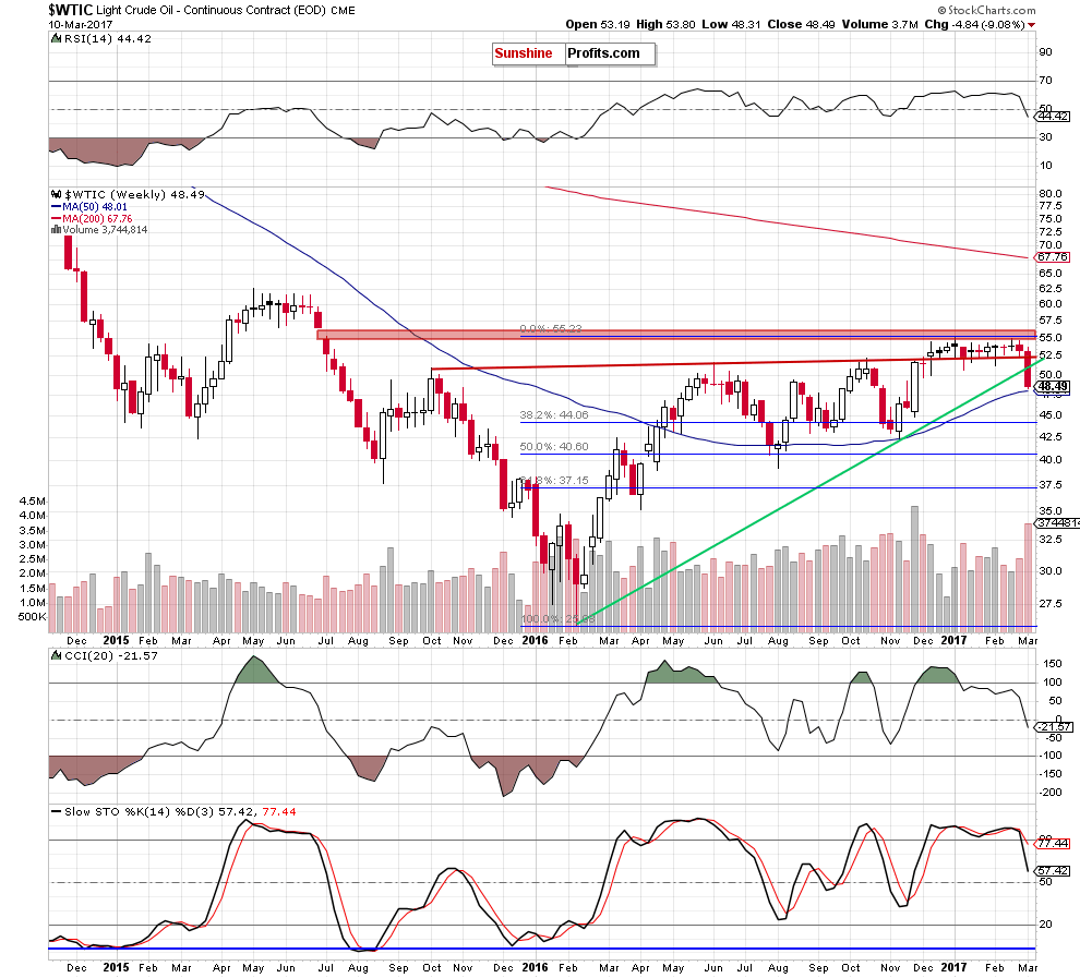 WTIC - the weekly chart