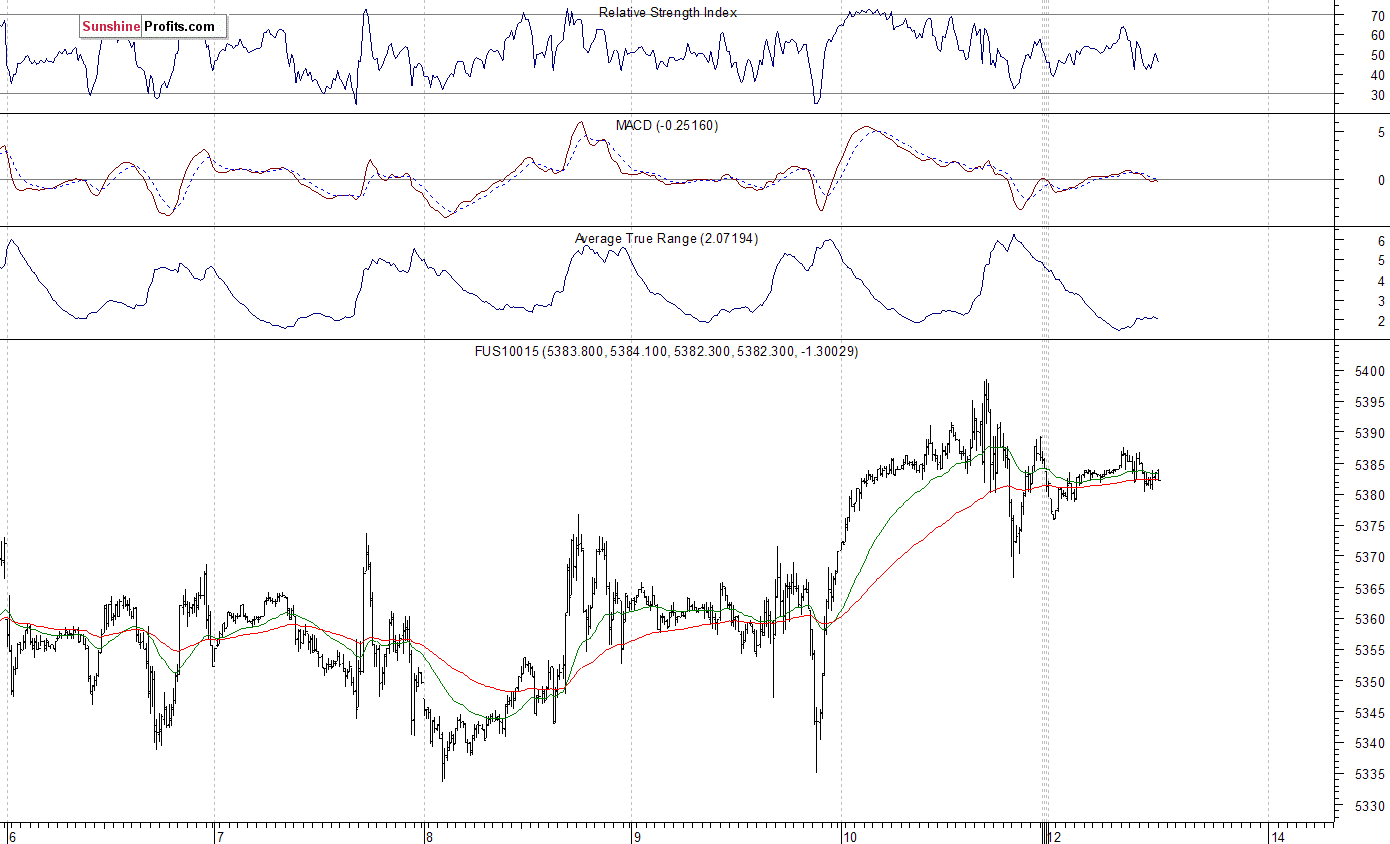 Nasdaq100 futures contract - Nasdaq 100 index chart - NDX