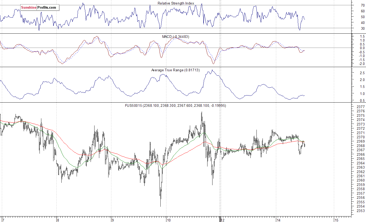 S&P 500 futures contract - S&P 500 index chart - SPX