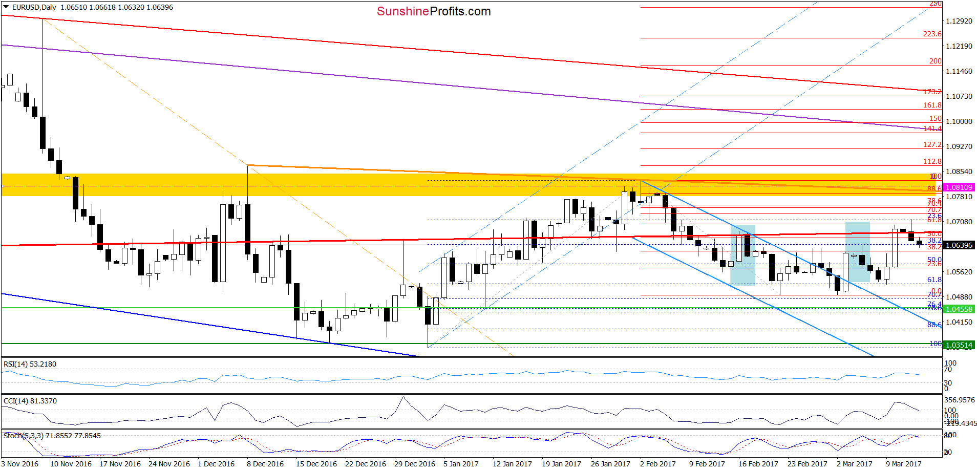 EUR/USD - the daily chart