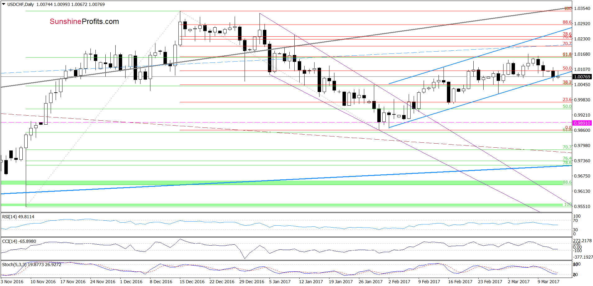 USD/CHF - the daily chart