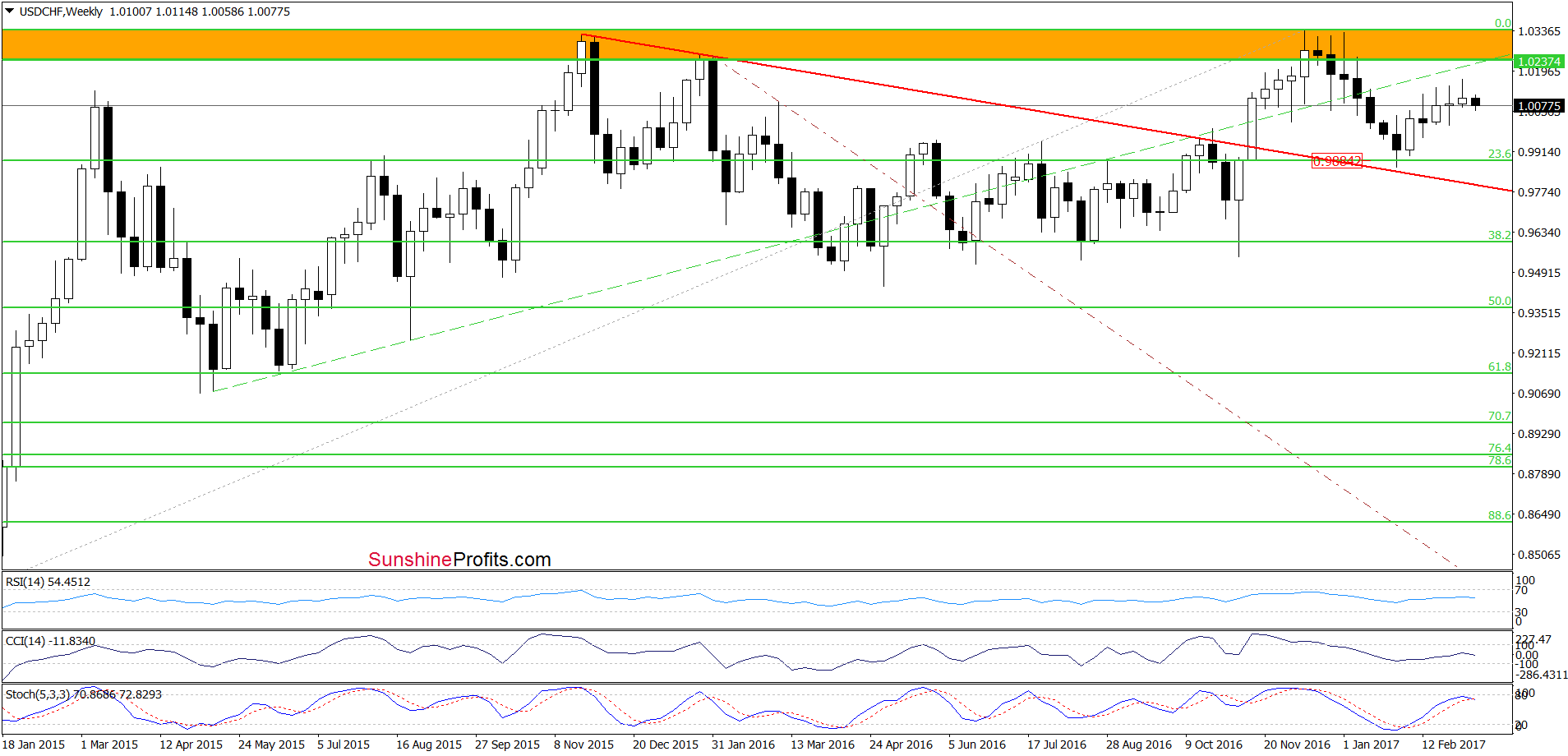 USD/CHF - the weekly chart